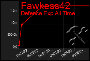 Total Graph of Fawkess42