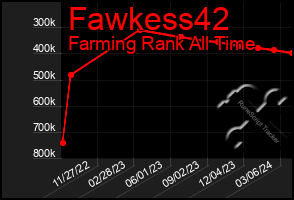 Total Graph of Fawkess42