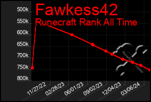 Total Graph of Fawkess42