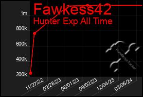 Total Graph of Fawkess42