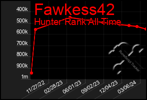 Total Graph of Fawkess42