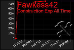 Total Graph of Fawkess42