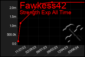 Total Graph of Fawkess42