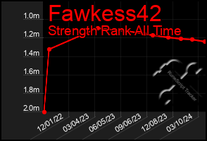 Total Graph of Fawkess42