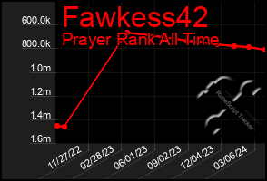 Total Graph of Fawkess42