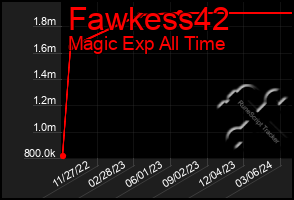 Total Graph of Fawkess42