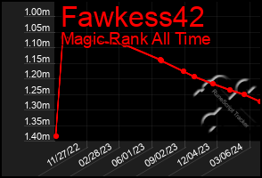 Total Graph of Fawkess42
