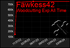 Total Graph of Fawkess42