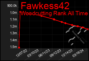 Total Graph of Fawkess42