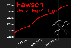 Total Graph of Fawsen