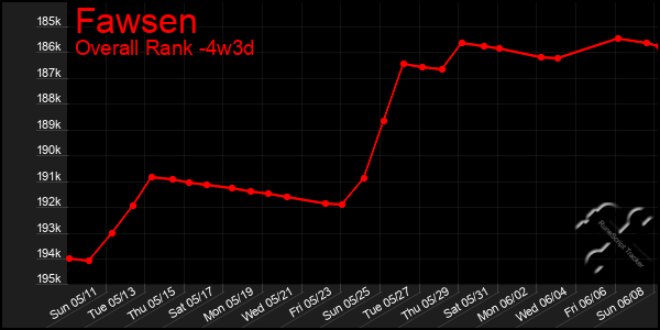 Last 31 Days Graph of Fawsen