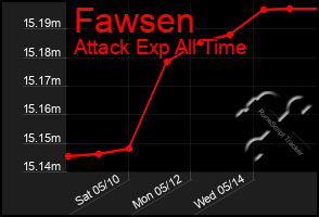 Total Graph of Fawsen