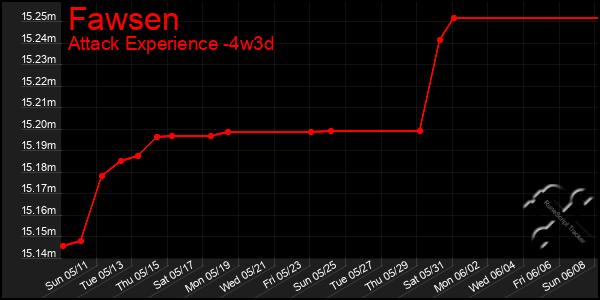 Last 31 Days Graph of Fawsen