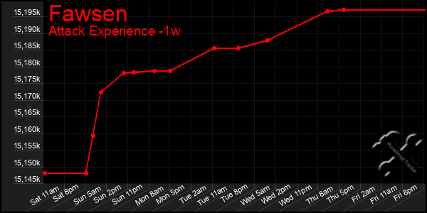 Last 7 Days Graph of Fawsen