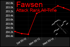 Total Graph of Fawsen