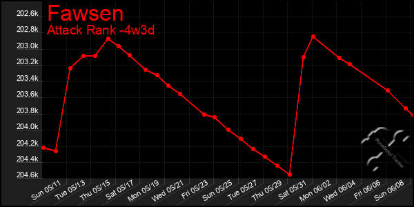 Last 31 Days Graph of Fawsen