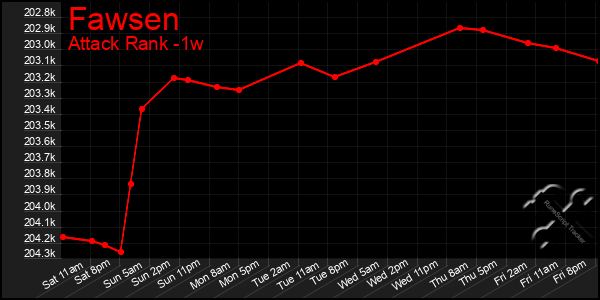 Last 7 Days Graph of Fawsen