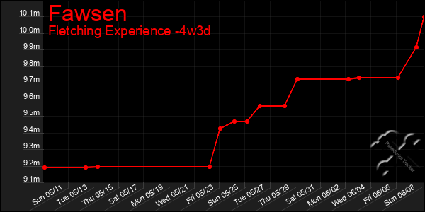 Last 31 Days Graph of Fawsen