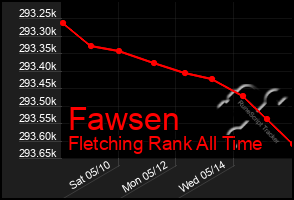 Total Graph of Fawsen