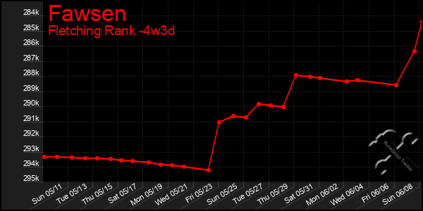 Last 31 Days Graph of Fawsen