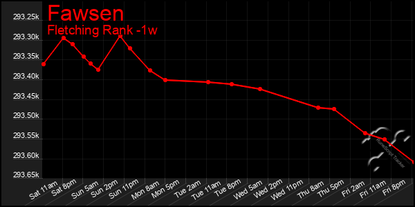 Last 7 Days Graph of Fawsen