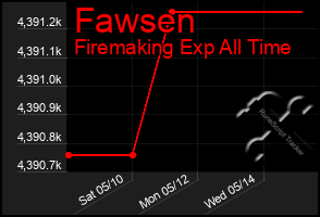 Total Graph of Fawsen