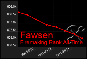 Total Graph of Fawsen