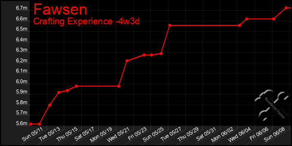 Last 31 Days Graph of Fawsen