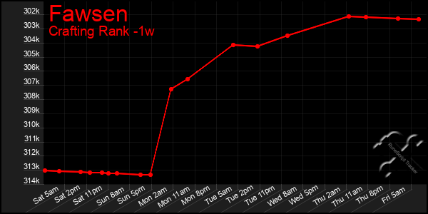 Last 7 Days Graph of Fawsen