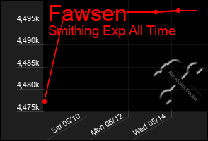 Total Graph of Fawsen