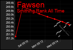 Total Graph of Fawsen
