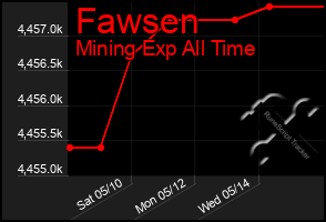 Total Graph of Fawsen