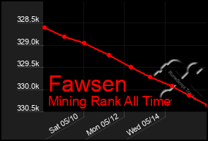 Total Graph of Fawsen