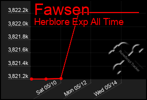 Total Graph of Fawsen