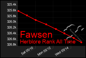 Total Graph of Fawsen