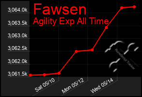 Total Graph of Fawsen