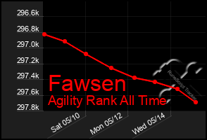 Total Graph of Fawsen