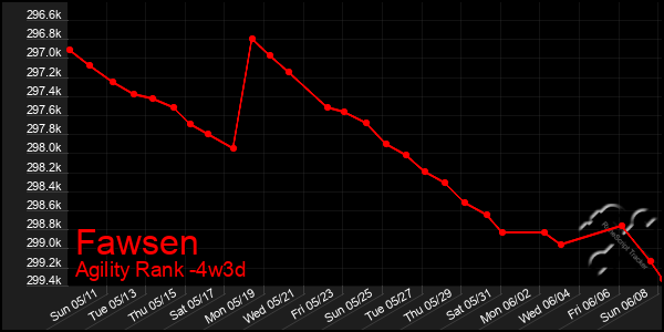 Last 31 Days Graph of Fawsen