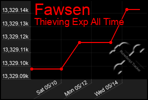 Total Graph of Fawsen