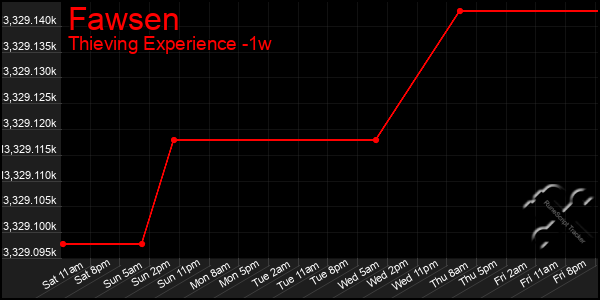Last 7 Days Graph of Fawsen