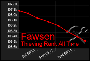 Total Graph of Fawsen