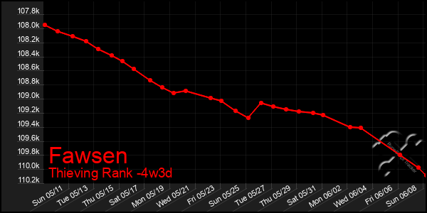 Last 31 Days Graph of Fawsen