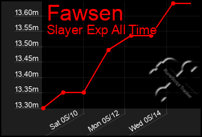 Total Graph of Fawsen