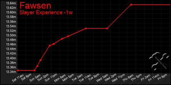 Last 7 Days Graph of Fawsen