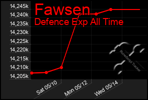 Total Graph of Fawsen