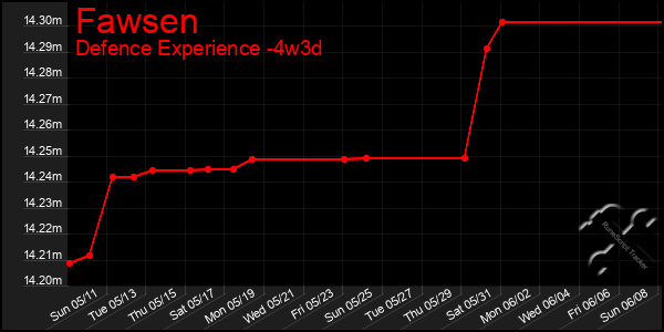 Last 31 Days Graph of Fawsen