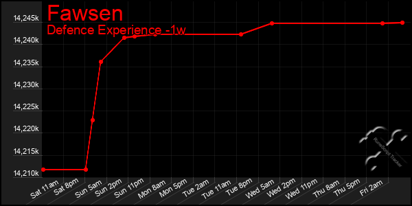 Last 7 Days Graph of Fawsen