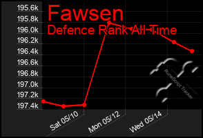 Total Graph of Fawsen
