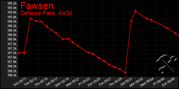 Last 31 Days Graph of Fawsen