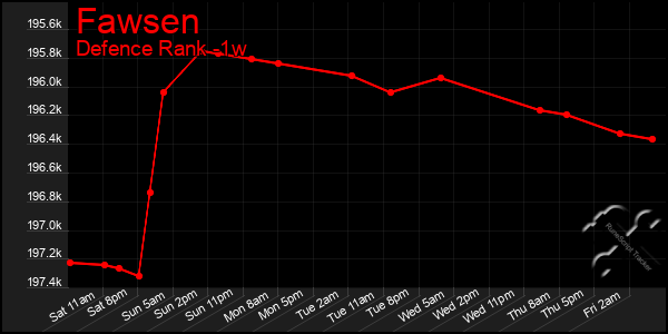 Last 7 Days Graph of Fawsen